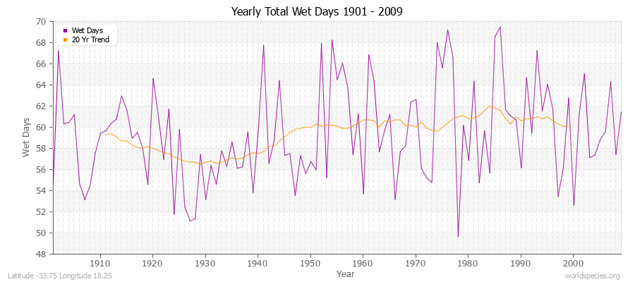 Yearly Total Wet Days 1901 - 2009 Latitude -33.75 Longitude 18.25