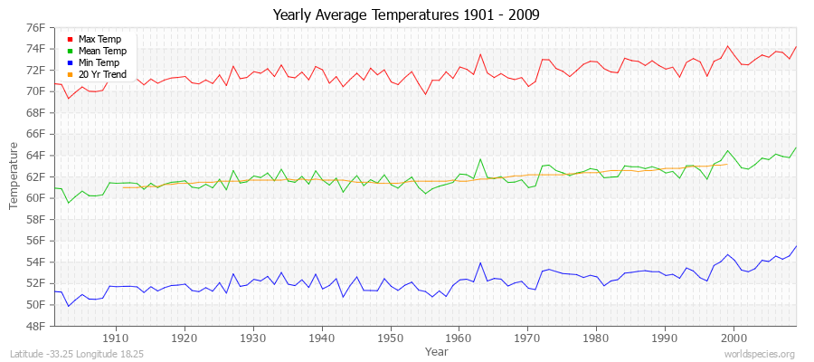Yearly Average Temperatures 2010 - 2009 (English) Latitude -33.25 Longitude 18.25