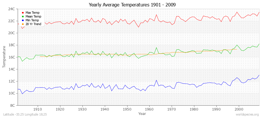 Yearly Average Temperatures 2010 - 2009 (Metric) Latitude -33.25 Longitude 18.25