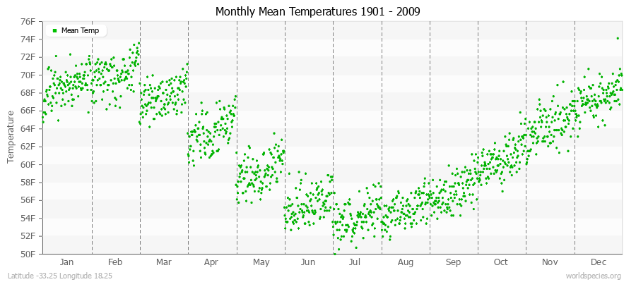 Monthly Mean Temperatures 1901 - 2009 (English) Latitude -33.25 Longitude 18.25