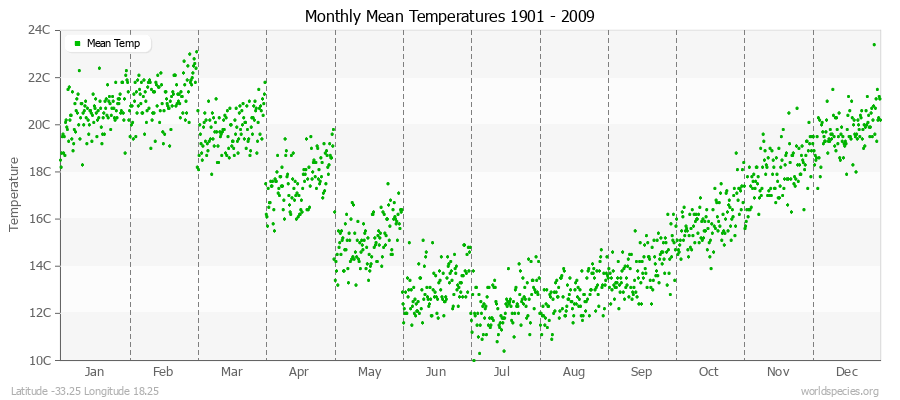 Monthly Mean Temperatures 1901 - 2009 (Metric) Latitude -33.25 Longitude 18.25