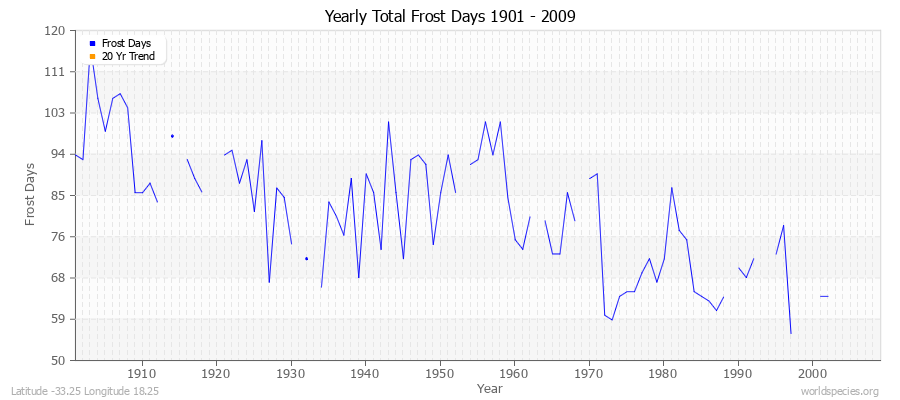 Yearly Total Frost Days 1901 - 2009 Latitude -33.25 Longitude 18.25