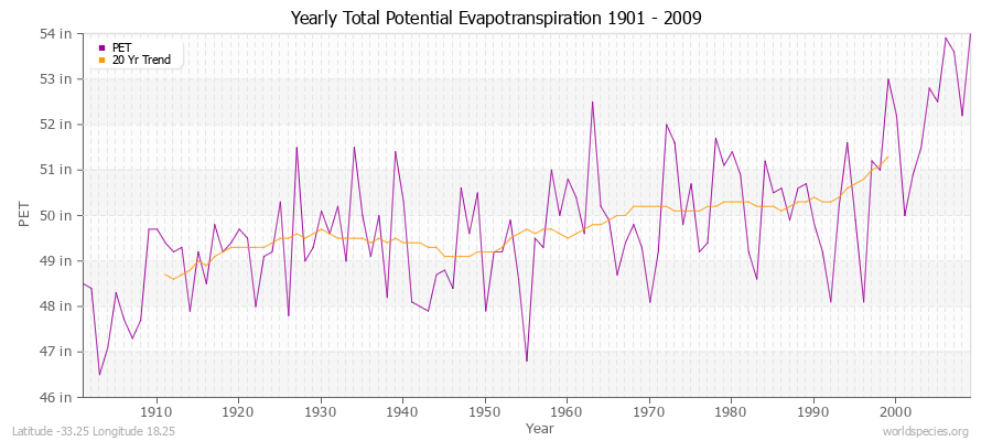 Yearly Total Potential Evapotranspiration 1901 - 2009 (English) Latitude -33.25 Longitude 18.25