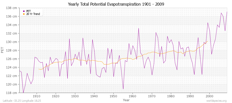 Yearly Total Potential Evapotranspiration 1901 - 2009 (Metric) Latitude -33.25 Longitude 18.25