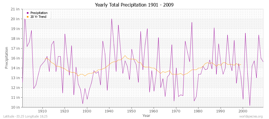 Yearly Total Precipitation 1901 - 2009 (English) Latitude -33.25 Longitude 18.25