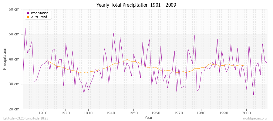 Yearly Total Precipitation 1901 - 2009 (Metric) Latitude -33.25 Longitude 18.25