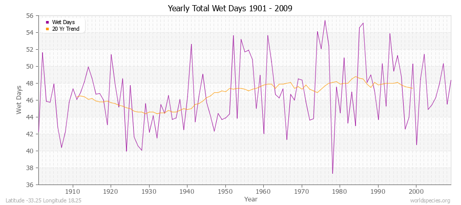 Yearly Total Wet Days 1901 - 2009 Latitude -33.25 Longitude 18.25