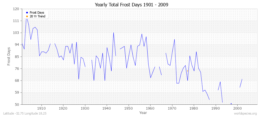 Yearly Total Frost Days 1901 - 2009 Latitude -32.75 Longitude 18.25