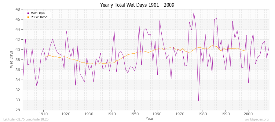 Yearly Total Wet Days 1901 - 2009 Latitude -32.75 Longitude 18.25