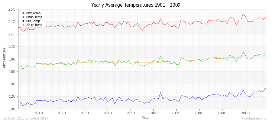 Yearly Average Temperatures 2010 - 2009 (Metric) Latitude -32.25 Longitude 18.25