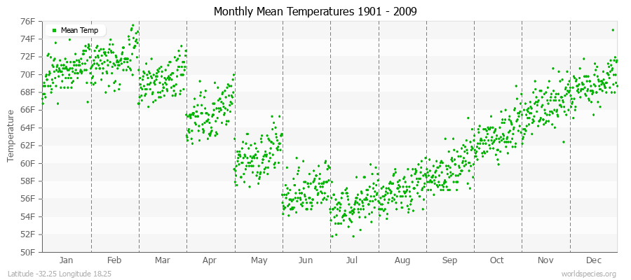 Monthly Mean Temperatures 1901 - 2009 (English) Latitude -32.25 Longitude 18.25