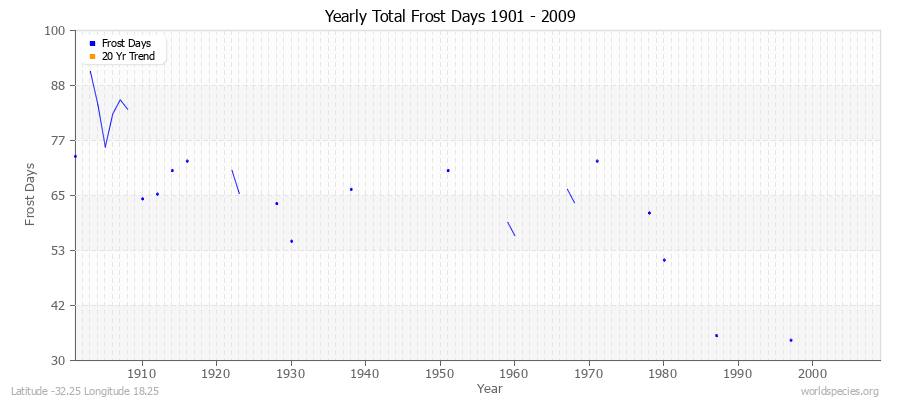 Yearly Total Frost Days 1901 - 2009 Latitude -32.25 Longitude 18.25