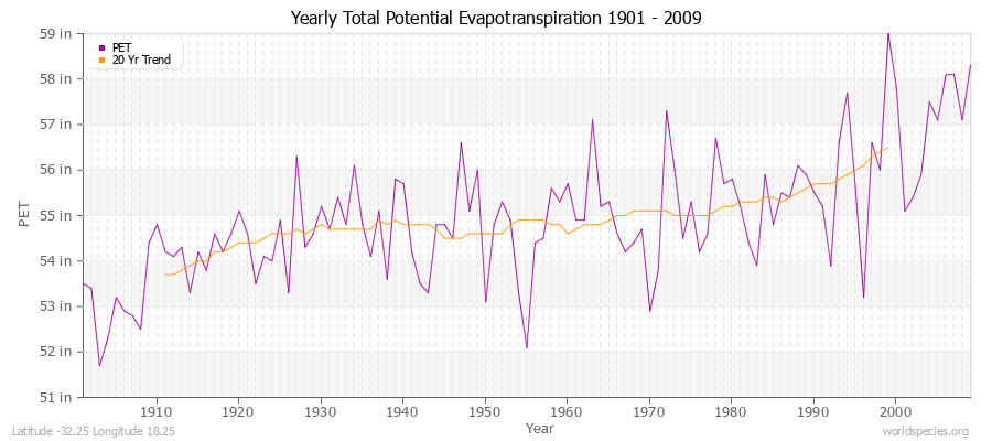 Yearly Total Potential Evapotranspiration 1901 - 2009 (English) Latitude -32.25 Longitude 18.25