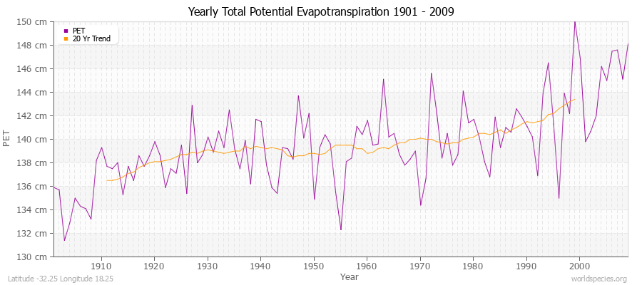 Yearly Total Potential Evapotranspiration 1901 - 2009 (Metric) Latitude -32.25 Longitude 18.25