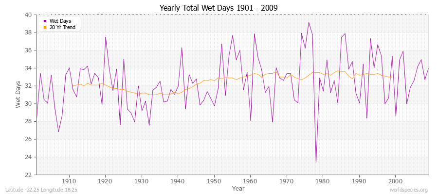 Yearly Total Wet Days 1901 - 2009 Latitude -32.25 Longitude 18.25