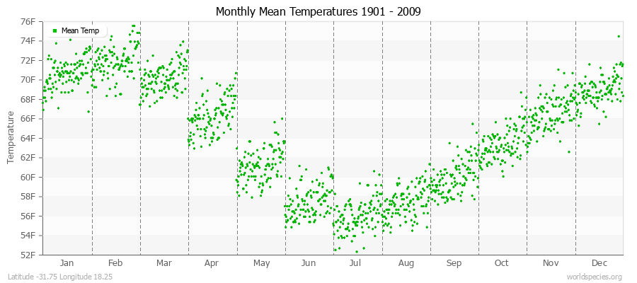 Monthly Mean Temperatures 1901 - 2009 (English) Latitude -31.75 Longitude 18.25