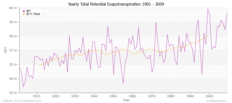 Yearly Total Potential Evapotranspiration 1901 - 2009 (English) Latitude -31.75 Longitude 18.25
