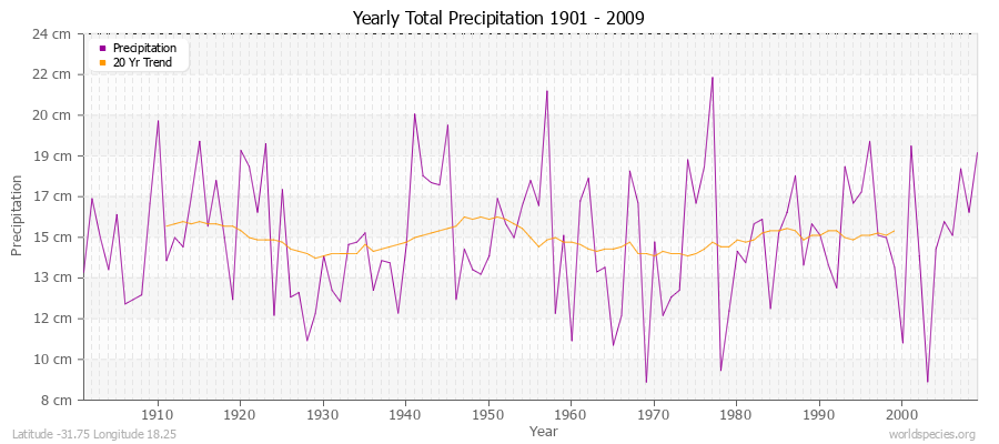 Yearly Total Precipitation 1901 - 2009 (Metric) Latitude -31.75 Longitude 18.25