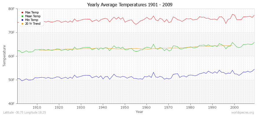 Yearly Average Temperatures 2010 - 2009 (English) Latitude -30.75 Longitude 18.25