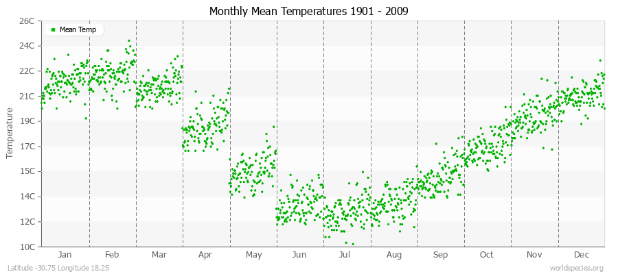 Monthly Mean Temperatures 1901 - 2009 (Metric) Latitude -30.75 Longitude 18.25