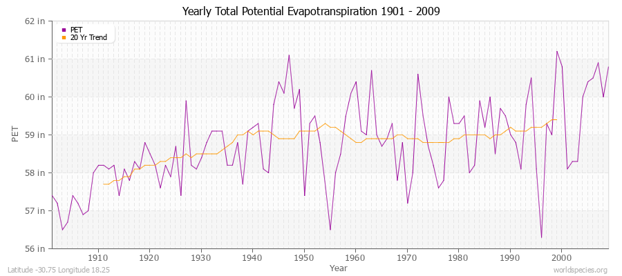 Yearly Total Potential Evapotranspiration 1901 - 2009 (English) Latitude -30.75 Longitude 18.25