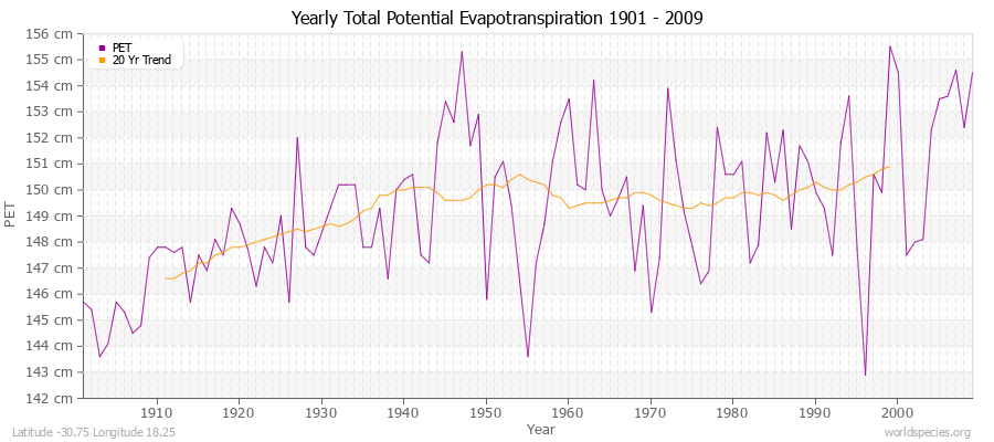 Yearly Total Potential Evapotranspiration 1901 - 2009 (Metric) Latitude -30.75 Longitude 18.25