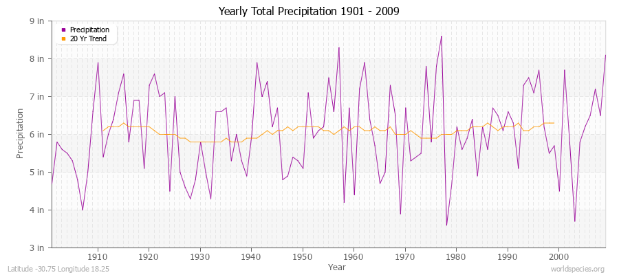 Yearly Total Precipitation 1901 - 2009 (English) Latitude -30.75 Longitude 18.25