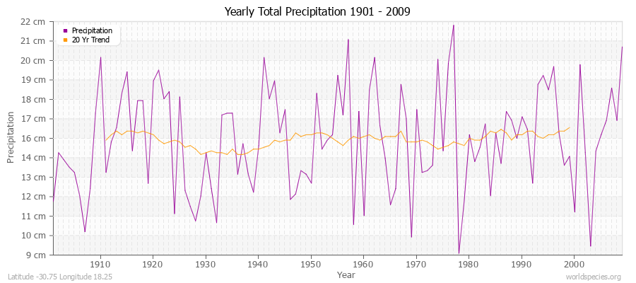 Yearly Total Precipitation 1901 - 2009 (Metric) Latitude -30.75 Longitude 18.25