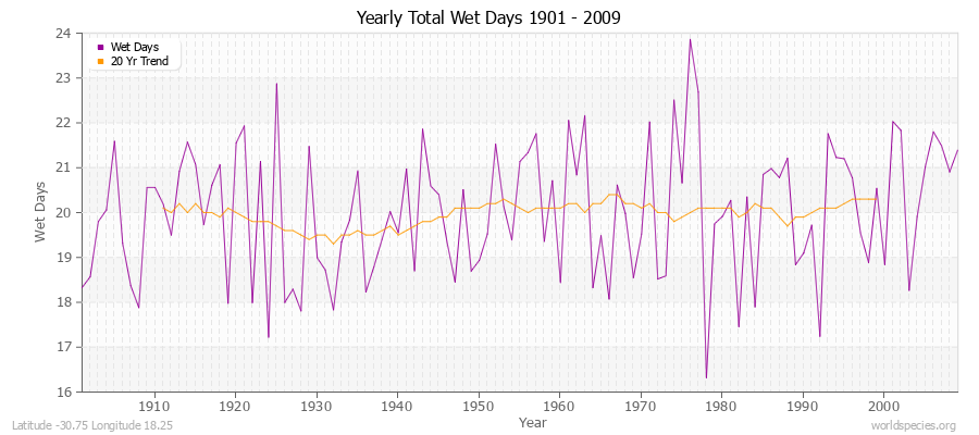 Yearly Total Wet Days 1901 - 2009 Latitude -30.75 Longitude 18.25