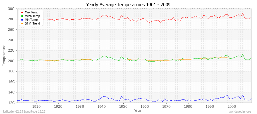 Yearly Average Temperatures 2010 - 2009 (Metric) Latitude -12.25 Longitude 18.25