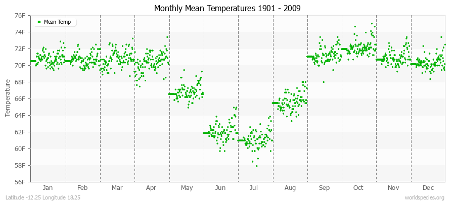 Monthly Mean Temperatures 1901 - 2009 (English) Latitude -12.25 Longitude 18.25