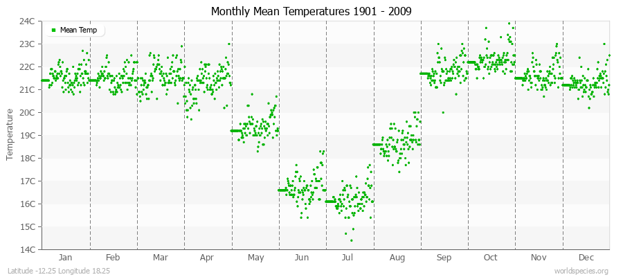 Monthly Mean Temperatures 1901 - 2009 (Metric) Latitude -12.25 Longitude 18.25
