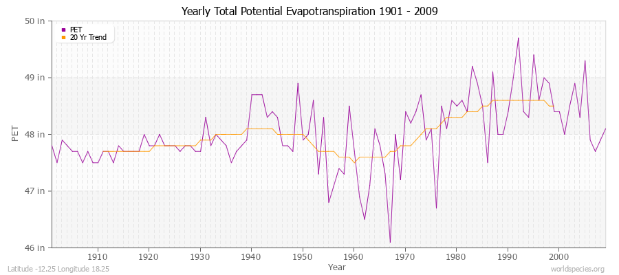 Yearly Total Potential Evapotranspiration 1901 - 2009 (English) Latitude -12.25 Longitude 18.25
