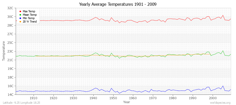 Yearly Average Temperatures 2010 - 2009 (Metric) Latitude -9.25 Longitude 18.25