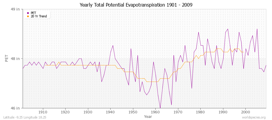 Yearly Total Potential Evapotranspiration 1901 - 2009 (English) Latitude -9.25 Longitude 18.25