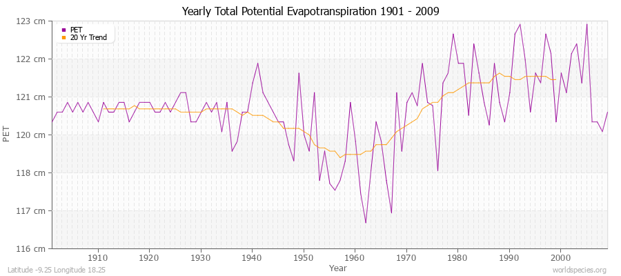 Yearly Total Potential Evapotranspiration 1901 - 2009 (Metric) Latitude -9.25 Longitude 18.25