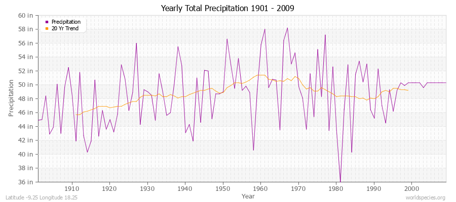 Yearly Total Precipitation 1901 - 2009 (English) Latitude -9.25 Longitude 18.25