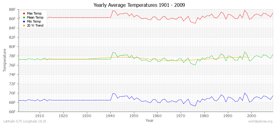 Yearly Average Temperatures 2010 - 2009 (English) Latitude 0.75 Longitude 18.25