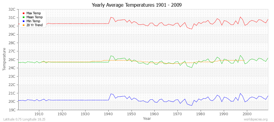 Yearly Average Temperatures 2010 - 2009 (Metric) Latitude 0.75 Longitude 18.25