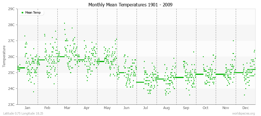 Monthly Mean Temperatures 1901 - 2009 (Metric) Latitude 0.75 Longitude 18.25