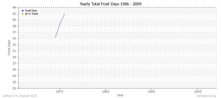 Yearly Total Frost Days 1966 - 2009 Latitude 0.75 Longitude 18.25