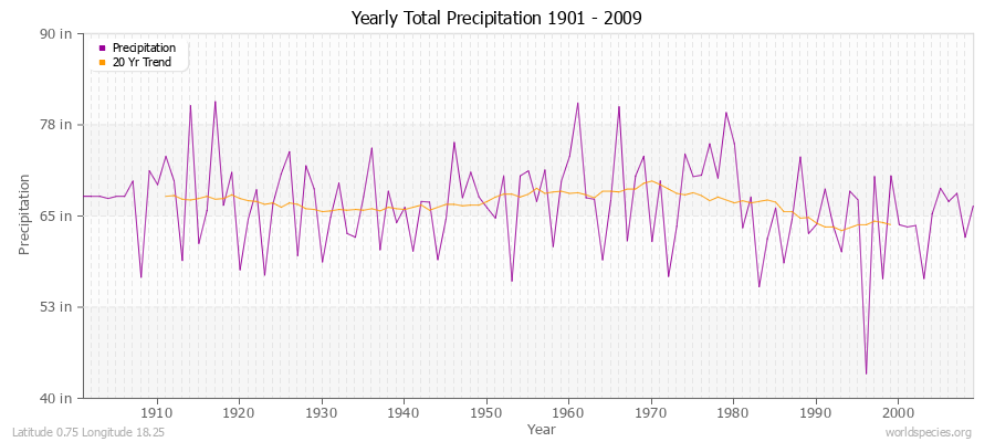 Yearly Total Precipitation 1901 - 2009 (English) Latitude 0.75 Longitude 18.25