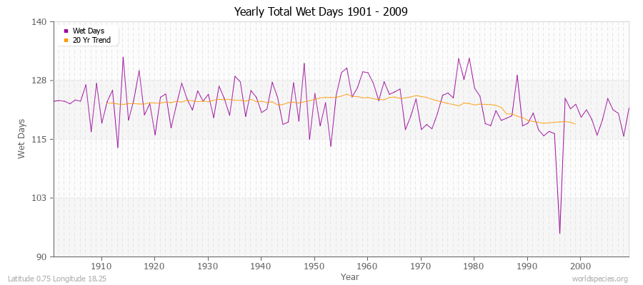 Yearly Total Wet Days 1901 - 2009 Latitude 0.75 Longitude 18.25