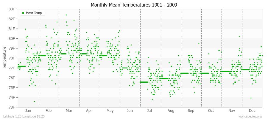 Monthly Mean Temperatures 1901 - 2009 (English) Latitude 1.25 Longitude 18.25