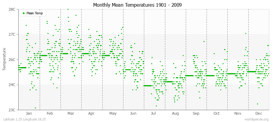 Monthly Mean Temperatures 1901 - 2009 (Metric) Latitude 1.25 Longitude 18.25