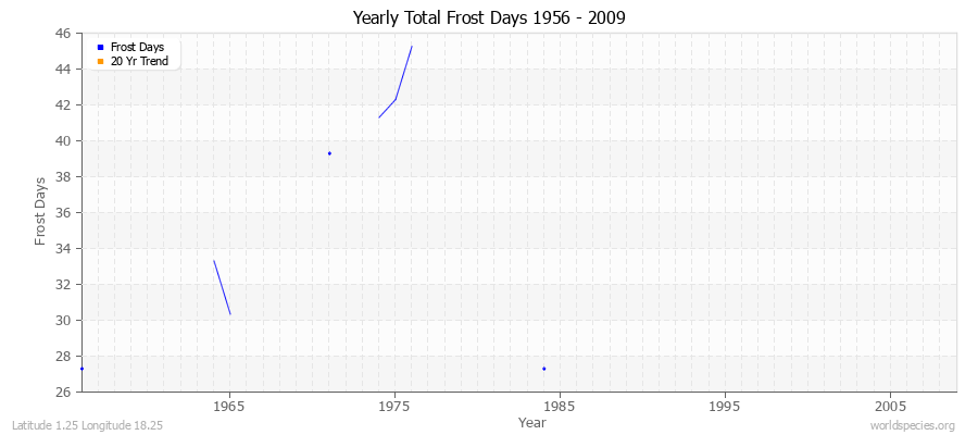 Yearly Total Frost Days 1956 - 2009 Latitude 1.25 Longitude 18.25