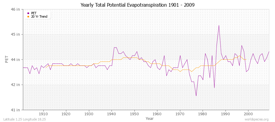 Yearly Total Potential Evapotranspiration 1901 - 2009 (English) Latitude 1.25 Longitude 18.25