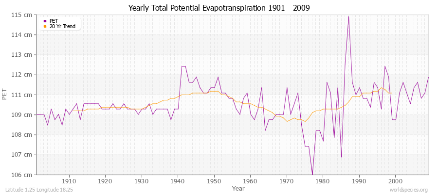 Yearly Total Potential Evapotranspiration 1901 - 2009 (Metric) Latitude 1.25 Longitude 18.25