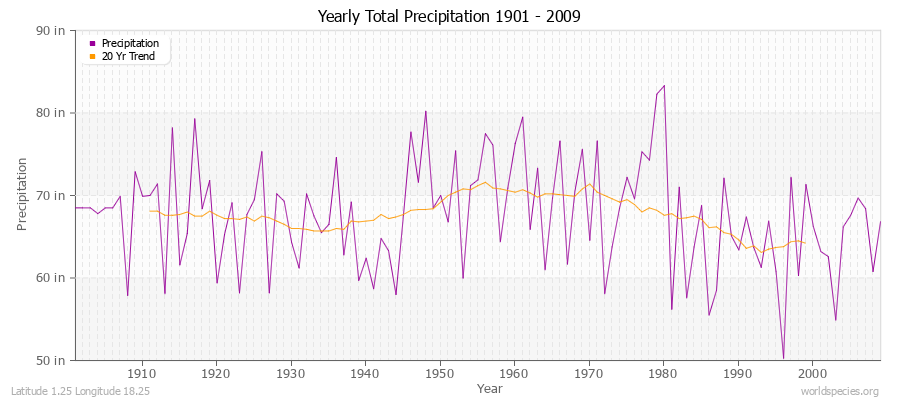 Yearly Total Precipitation 1901 - 2009 (English) Latitude 1.25 Longitude 18.25