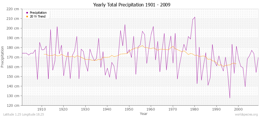 Yearly Total Precipitation 1901 - 2009 (Metric) Latitude 1.25 Longitude 18.25